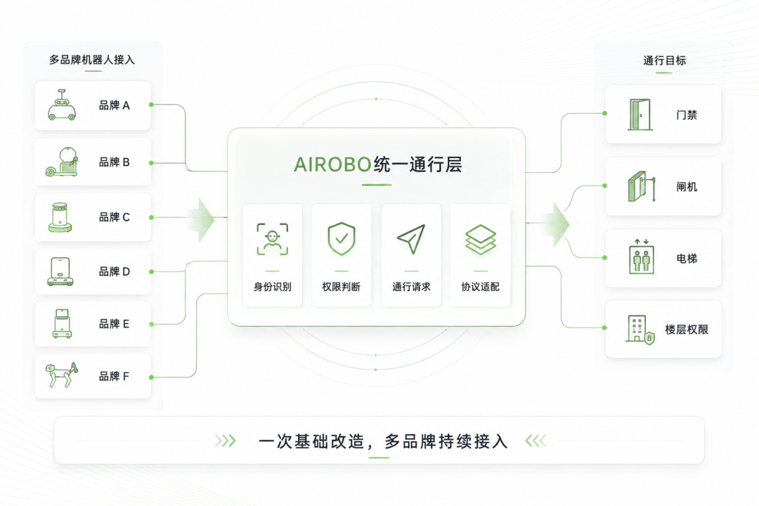 一次改造,接入多品牌:AIROBO已从技术方案走向真实项目落地